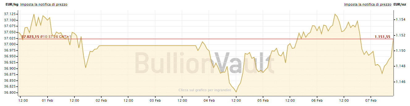 Prezzo oro euro