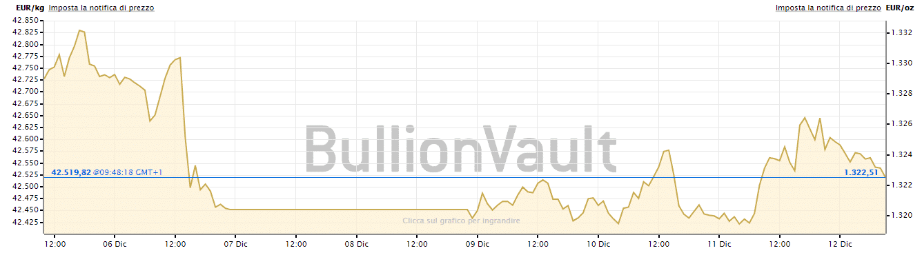 Prezzo dell'oro in euro 5 - 12 dicembre 2019