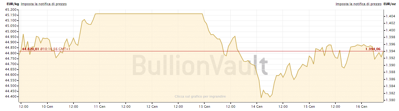 Prezzo dell'oro in euro dal 9 al 16 gennaio 2020