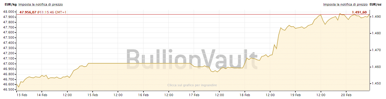 Prezzo dell'oro in euro 13 - 20 febbraio 2020